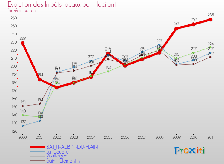 Evolution et montant des impôts locaux par Habitant pour SAINT-AUBIN-DU-PLAIN et les communes proches Comparaison des impôts locaux par habitant pour SAINT-AUBIN-DU-PLAIN et les communes voisines