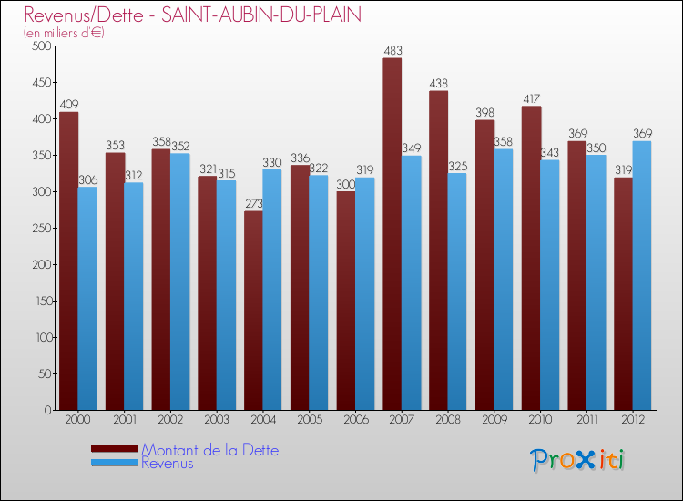 Evolution comparée de la dette et des revenus pour la commune de SAINT-AUBIN-DU-PLAIN de 2000 à 2012 Comparaison de la dette et des revenus pour SAINT-AUBIN-DU-PLAIN de 2000 à 2012