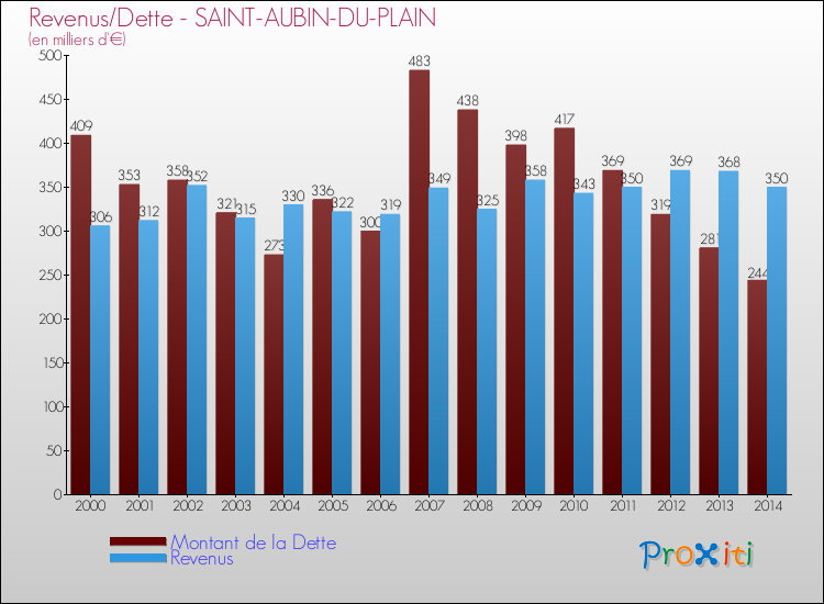 Evolution comparée de la dette et des revenus pour la commune de SAINT-AUBIN-DU-PLAIN de 2000 à 2014 Comparaison de la dette et des revenus pour SAINT-AUBIN-DU-PLAIN de 2000 à 2014
