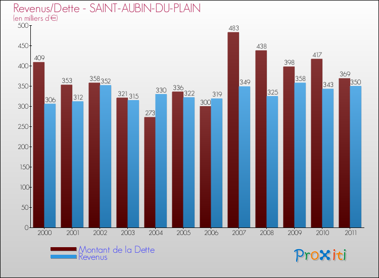 Evolution comparée de la dette et des revenus pour la commune de SAINT-AUBIN-DU-PLAIN de 2000 à 2011 Comparaison de la dette et des revenus pour SAINT-AUBIN-DU-PLAIN de 2000 à 2011