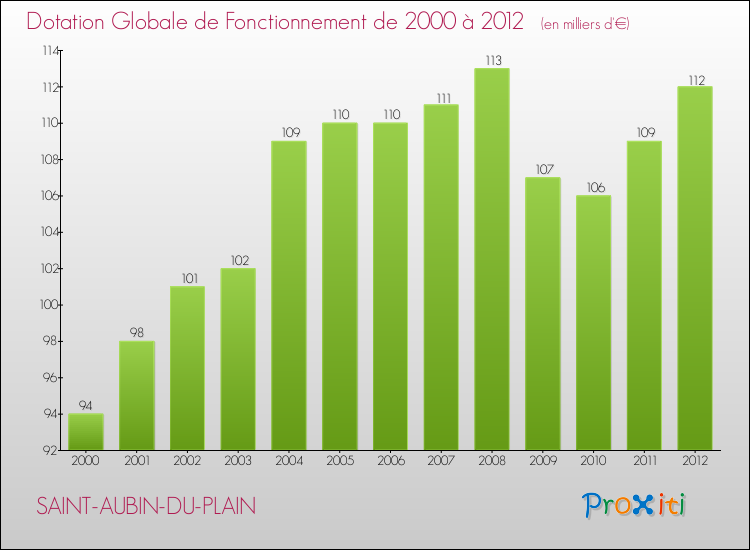 Evolution du montant de la Dotation Globale de Fonctionnement pour la commune de SAINT-AUBIN-DU-PLAIN de 2000 à 2012 Evolution du montant de la Dotation Globale de Fonctionnement pour SAINT-AUBIN-DU-PLAIN de 2000 à 2012