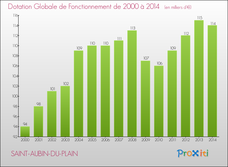 Evolution du montant de la Dotation Globale de Fonctionnement pour la commune de SAINT-AUBIN-DU-PLAIN de 2000 à 2014 Evolution du montant de la Dotation Globale de Fonctionnement pour SAINT-AUBIN-DU-PLAIN de 2000 à 2014