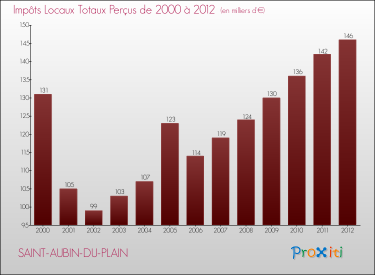 Evolution des Impôts Locaux pour la commune de SAINT-AUBIN-DU-PLAIN de 2000 à 2012 Evolution des Impôts Locaux pour SAINT-AUBIN-DU-PLAIN de 2000 à 2012