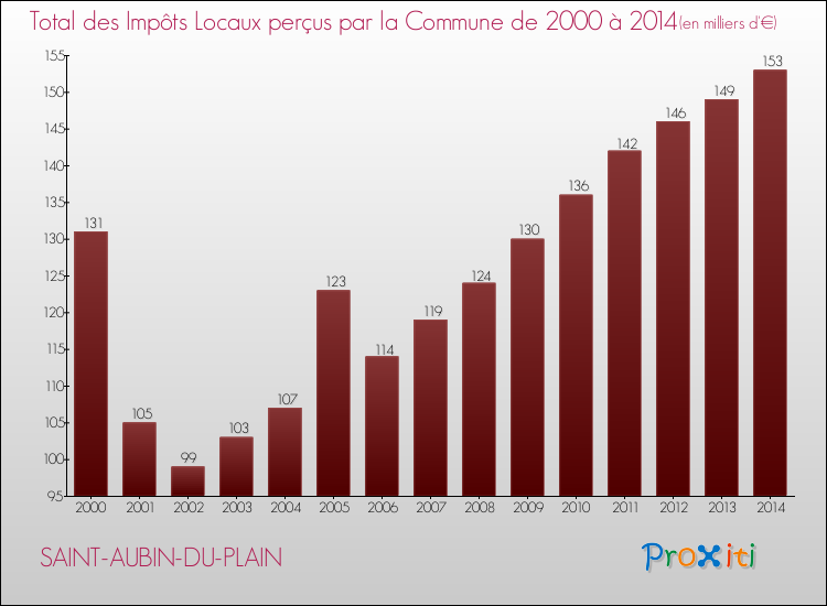Evolution des Impôts Locaux pour la commune de SAINT-AUBIN-DU-PLAIN de 2000 à 2014 Evolution des Impôts Locaux pour SAINT-AUBIN-DU-PLAIN de 2000 à 2014