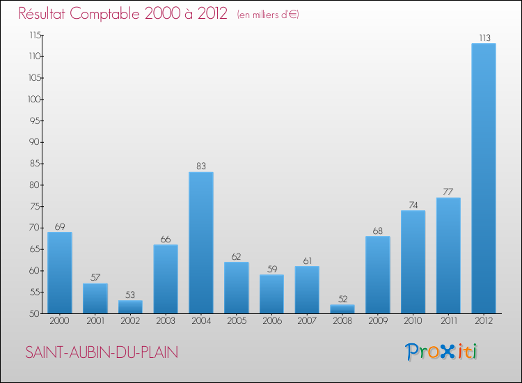 Evolution du résultat comptable pour la commune de SAINT-AUBIN-DU-PLAIN de 2000 à 2012 Evolution du résultat comptable pour SAINT-AUBIN-DU-PLAIN de 2000 à 2012