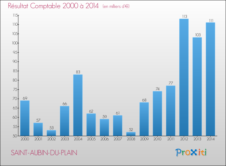 Evolution du résultat comptable pour la commune de SAINT-AUBIN-DU-PLAIN de 2000 à 2014 Evolution du résultat comptable pour SAINT-AUBIN-DU-PLAIN de 2000 à 2014