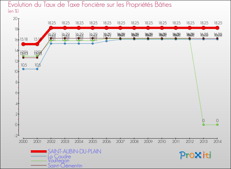 Evolution du taux de la taxe foncière sur le bati pour SAINT-AUBIN-DU-PLAIN et les communes proches de 2000 à 2014 Comparaison des taux de taxe foncière sur le bati pour SAINT-AUBIN-DU-PLAIN et les communes voisines de 2000 à 2014