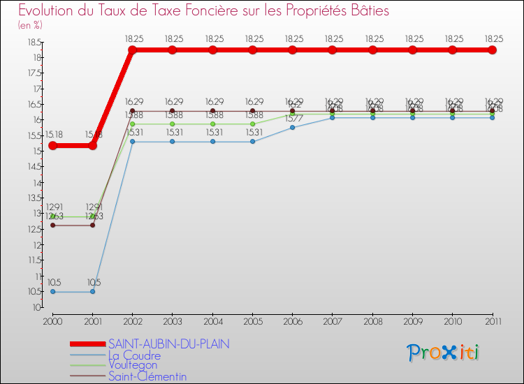 Evolution du taux de la taxe foncière sur le bati pour SAINT-AUBIN-DU-PLAIN et les communes proches Comparaison des taux de taxe foncière sur le bati pour SAINT-AUBIN-DU-PLAIN et les communes voisines