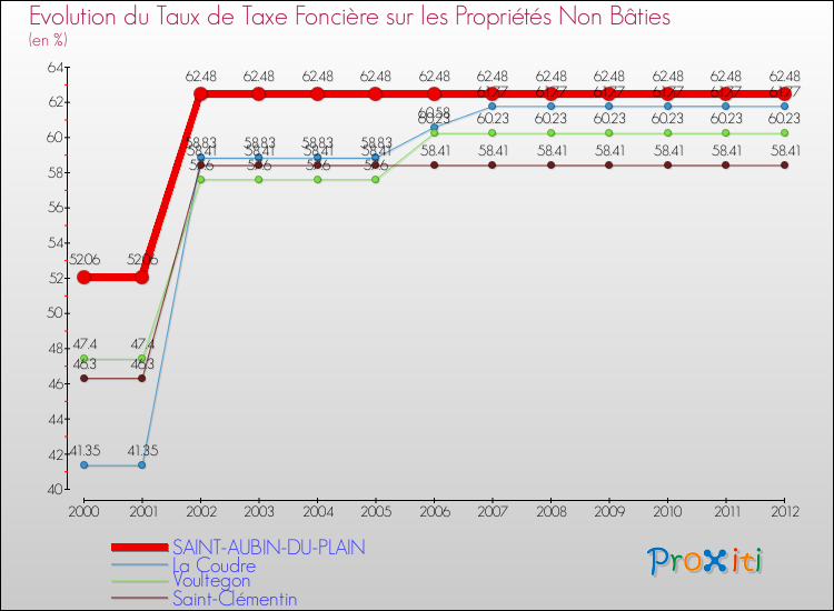 Evolution du taux de la taxe foncière sur les immeubles et terrains non batis pour SAINT-AUBIN-DU-PLAIN et les communes proches de 2000 à 2012 Comparaison des taux de la taxe foncière sur les immeubles et terrains non batis pour SAINT-AUBIN-DU-PLAIN et les communes voisines de 2000 à 2012