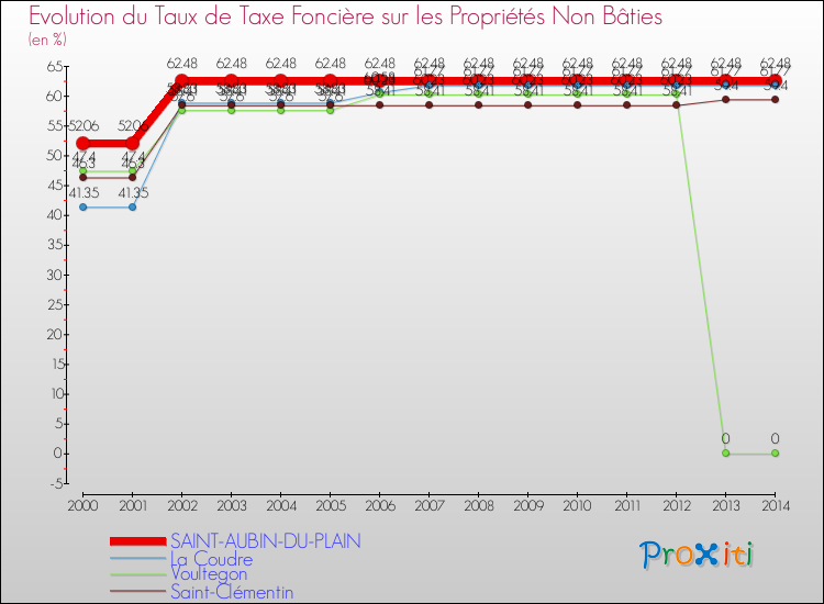Evolution du taux de la taxe foncière sur les immeubles et terrains non batis pour SAINT-AUBIN-DU-PLAIN et les communes proches de 2000 à 2014 Comparaison des taux de la taxe foncière sur les immeubles et terrains non batis pour SAINT-AUBIN-DU-PLAIN et les communes voisines de 2000 à 2014