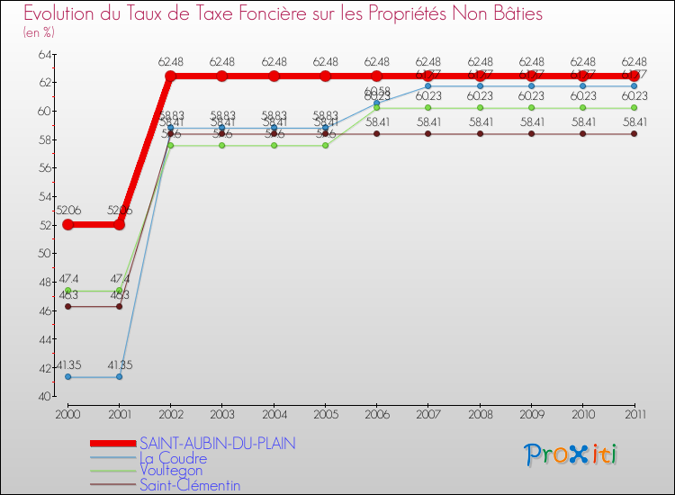 Evolution du taux de la taxe foncière sur les immeubles et terrains non batis pour SAINT-AUBIN-DU-PLAIN et les communes proches Comparaison des taux de la taxe foncière sur les immeubles et terrains non batis pour SAINT-AUBIN-DU-PLAIN et les communes voisines