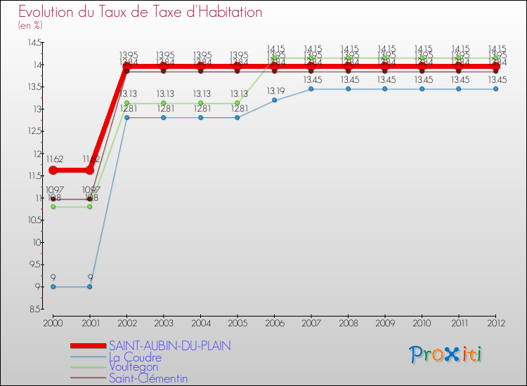 Evolution du taux de la taxe d'habitation pour SAINT-AUBIN-DU-PLAIN et les communes proches Comparaison des taux de la taxe d'habitation pour SAINT-AUBIN-DU-PLAIN et les communes voisines
