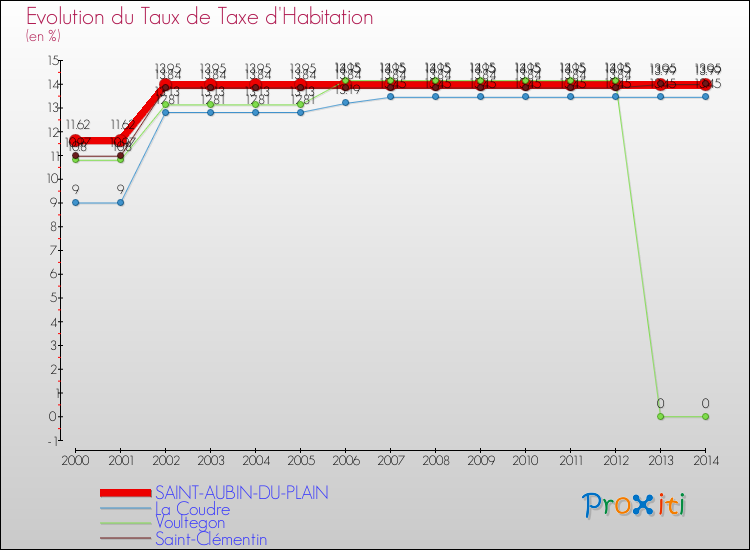 Evolution du taux de la taxe d'habitation pour SAINT-AUBIN-DU-PLAIN et les communes proches de 2000 à 2014 Comparaison des taux de la taxe d'habitation pour SAINT-AUBIN-DU-PLAIN et les communes voisines de 2000 à 2014