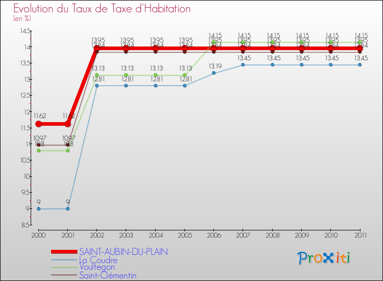 Evolution du taux de la taxe d'habitation pour SAINT-AUBIN-DU-PLAIN et les communes proches Comparaison des taux de la taxe d'habitation pour SAINT-AUBIN-DU-PLAIN et les communes voisines