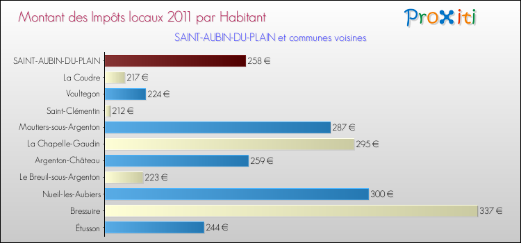 Montant des impôts locaux par Habitant pour SAINT-AUBIN-DU-PLAIN et les communes proches Comparaison des impôts locaux par habitant pour SAINT-AUBIN-DU-PLAIN et les communes voisines