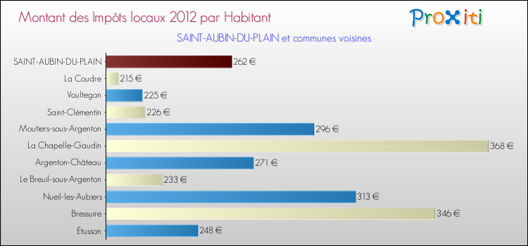 Montant des impôts locaux par Habitant pour SAINT-AUBIN-DU-PLAIN et les communes proches Comparaison des impôts locaux par habitant pour SAINT-AUBIN-DU-PLAIN et les communes voisines