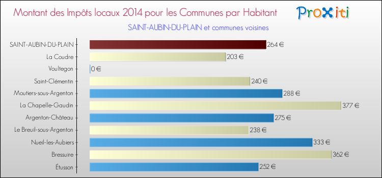 Montant des impôts locaux par Habitant pour SAINT-AUBIN-DU-PLAIN et les communes proches en 2014 Comparaison des impôts locaux par habitant pour SAINT-AUBIN-DU-PLAIN et les communes voisines en 2014
