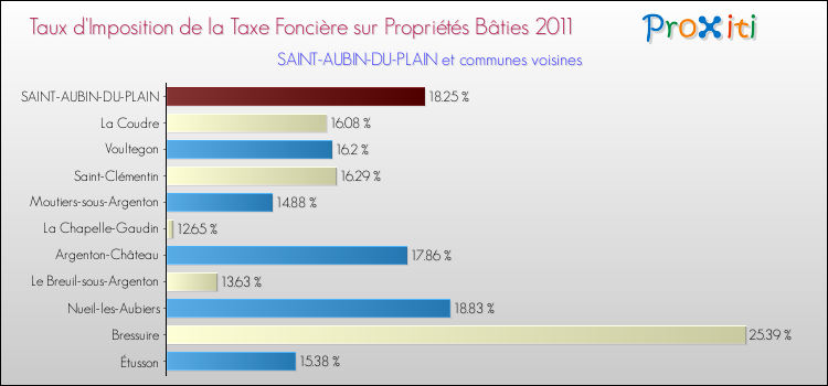 Taux d'imposition de la taxe foncière sur le bati 2011 pour SAINT-AUBIN-DU-PLAIN et les communes proches Comparaison des taux d'imposition de la taxe foncière sur le bati 2011 pour SAINT-AUBIN-DU-PLAIN et les communes voisines