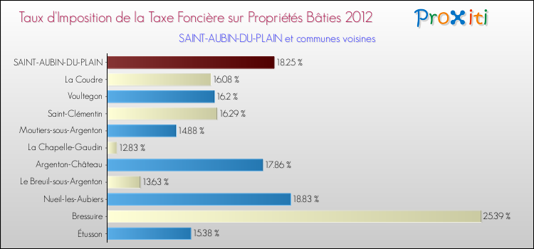 Taux d'imposition de la taxe foncière sur le bati 2012 pour SAINT-AUBIN-DU-PLAIN et les communes proches Comparaison des taux d'imposition de la taxe foncière sur le bati 2012 pour SAINT-AUBIN-DU-PLAIN et les communes voisines