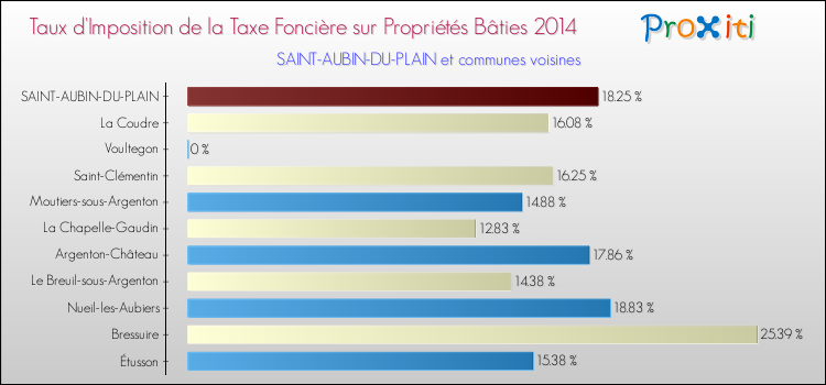 Taux d'imposition de la taxe foncière sur le bati 2014 pour SAINT-AUBIN-DU-PLAIN et les communes proches Comparaison des taux d'imposition de la taxe foncière sur le bati 2014 pour SAINT-AUBIN-DU-PLAIN et les communes voisines