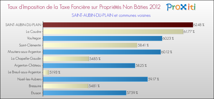 Taux d'imposition de la taxe foncière sur les immeubles et terrains non batis 2012 pour SAINT-AUBIN-DU-PLAIN et les communes proches Comparaison des taux d'imposition de la taxe foncière sur les immeubles et terrains non batis 2012 pour SAINT-AUBIN-DU-PLAIN et les communes voisines