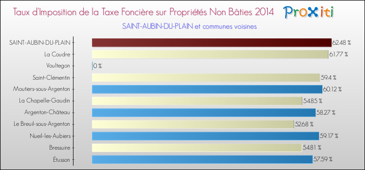 Taux d'imposition de la taxe foncière sur les immeubles et terrains non batis 2014 pour SAINT-AUBIN-DU-PLAIN et les communes proches Comparaison des taux d'imposition de la taxe foncière sur les immeubles et terrains non batis 2014 pour SAINT-AUBIN-DU-PLAIN et les communes voisines
