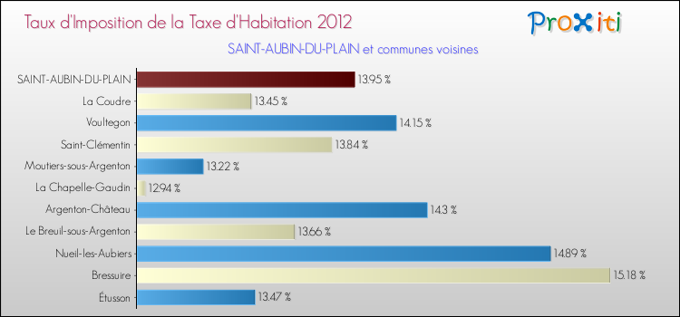 Taux d'imposition de la taxe d'habitation 2012 pour SAINT-AUBIN-DU-PLAIN et les communes proches Comparaison des taux d'imposition de la taxe d'habitation 2012 pour SAINT-AUBIN-DU-PLAIN et les communes voisines