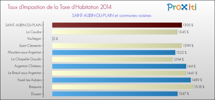 Taux d'imposition de la taxe d'habitation 2014 pour SAINT-AUBIN-DU-PLAIN et les communes proches Comparaison des taux d'imposition de la taxe d'habitation 2014 pour SAINT-AUBIN-DU-PLAIN et les communes voisines