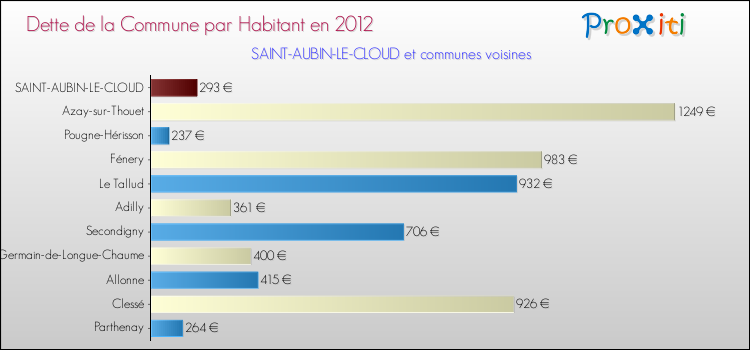 Dette par habitant de la commune en 2012 pour SAINT-AUBIN-LE-CLOUD et les communes proches Comparaison de la dette par habitant de la commune en 2012 pour SAINT-AUBIN-LE-CLOUD et les communes voisines