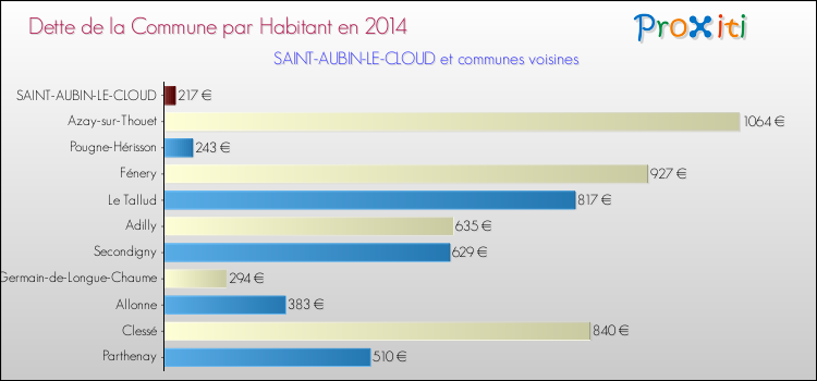 Dette par habitant de la commune en 2014 pour SAINT-AUBIN-LE-CLOUD et les communes proches Comparaison de la dette par habitant de la commune en 2014 pour SAINT-AUBIN-LE-CLOUD et les communes voisines