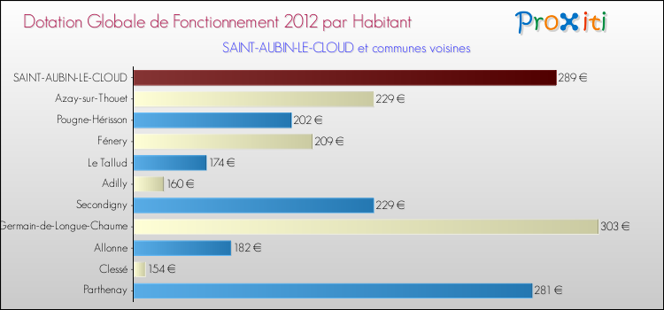 Montant des dotations globales de fonctionnement DGF par Habitant pour SAINT-AUBIN-LE-CLOUD et les communes proches Comparaison des des dotations globales de fonctionnement DGF par habitant pour SAINT-AUBIN-LE-CLOUD et les communes voisines