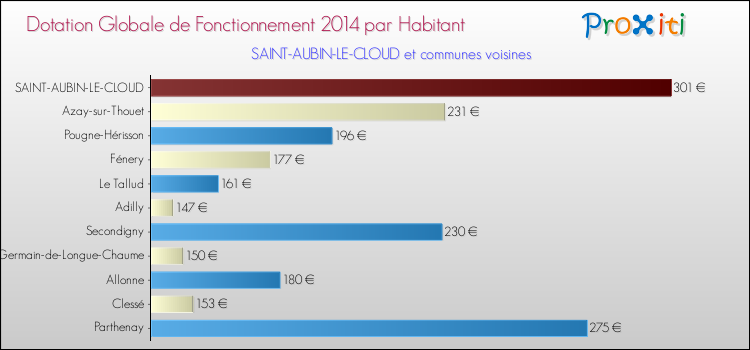Montant des dotations globales de fonctionnement DGF par Habitant pour SAINT-AUBIN-LE-CLOUD et les communes proches en 2014. Comparaison des des dotations globales de fonctionnement DGF par habitant pour SAINT-AUBIN-LE-CLOUD et les communes voisines en 2014.