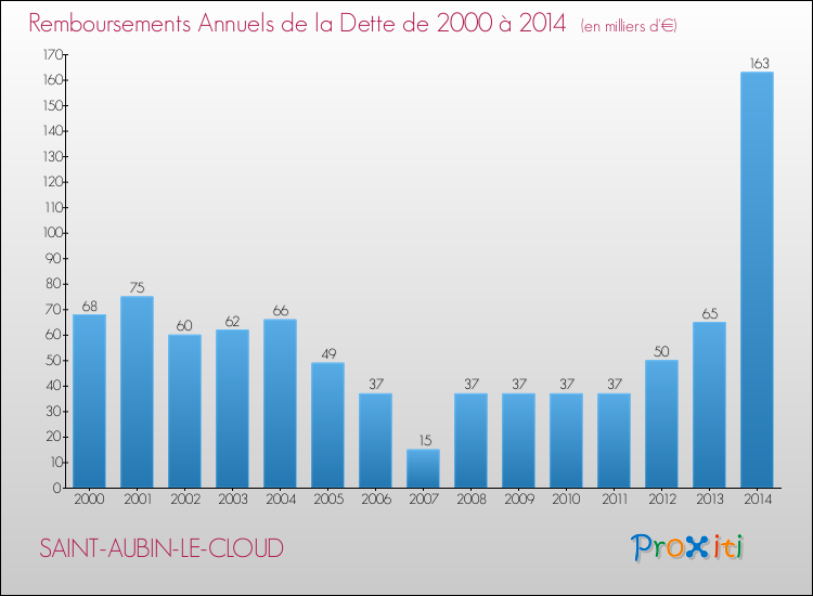 Evolution de l'annuité de la dette pour la commune de SAINT-AUBIN-LE-CLOUD de 2000 à 2014 Annuités de la dette pour SAINT-AUBIN-LE-CLOUD de 2000 à 2014