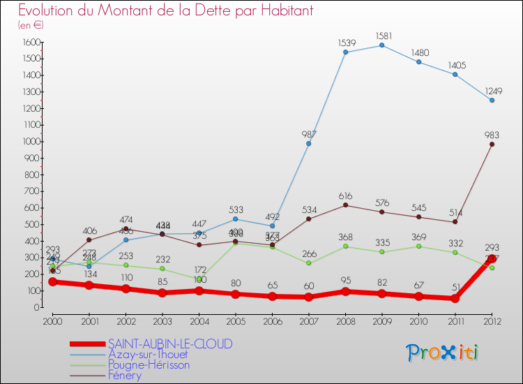 Evolution de la dette par habitant pour la commune de SAINT-AUBIN-LE-CLOUD et les communes proches de 2000 à 2012 Comparaison de la dette par habitant pour SAINT-AUBIN-LE-CLOUD et les communes voisines de 2000 à 2012