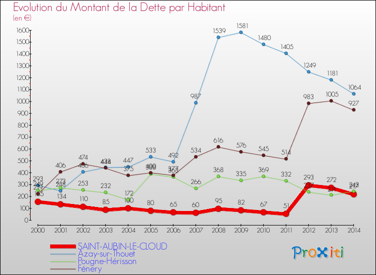 Evolution de la dette par habitant pour la commune de SAINT-AUBIN-LE-CLOUD et les communes proches de 2000 à 2014 Comparaison de la dette par habitant pour SAINT-AUBIN-LE-CLOUD et les communes voisines de 2000 à 2014