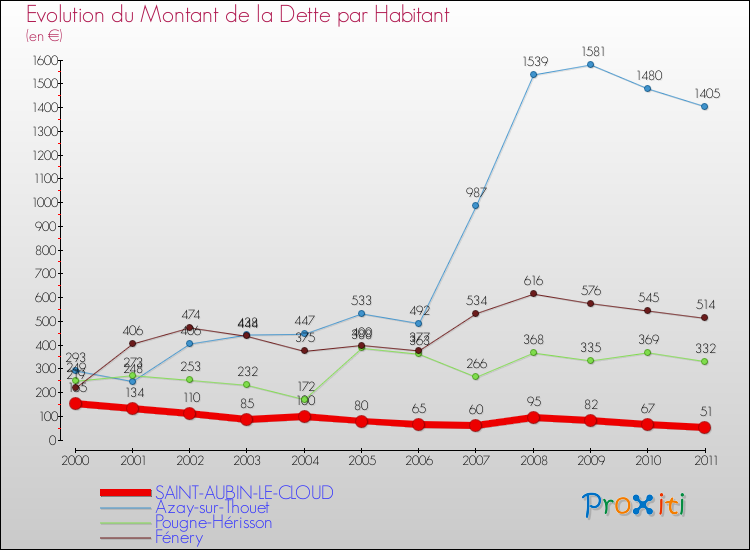 Evolution de la dette par habitant pour la commune de SAINT-AUBIN-LE-CLOUD et les communes proches Comparaison de la dette par habitant pour SAINT-AUBIN-LE-CLOUD et les communes voisines