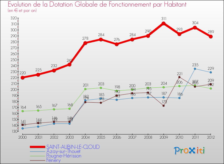 Evolution et montant de la dotation globale de fonctionnement par Habitant pour SAINT-AUBIN-LE-CLOUD et les communes proches Comparaison des dotations globales de fonctionnement par habitant pour SAINT-AUBIN-LE-CLOUD et les communes voisines