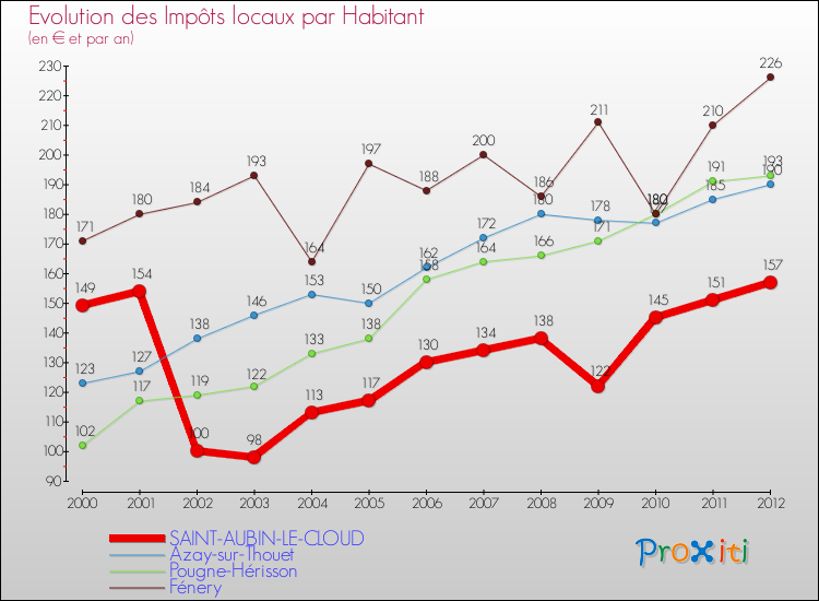Evolution et montant des impôts locaux par Habitant pour SAINT-AUBIN-LE-CLOUD et les communes proches Comparaison des impôts locaux par habitant pour SAINT-AUBIN-LE-CLOUD et les communes voisines