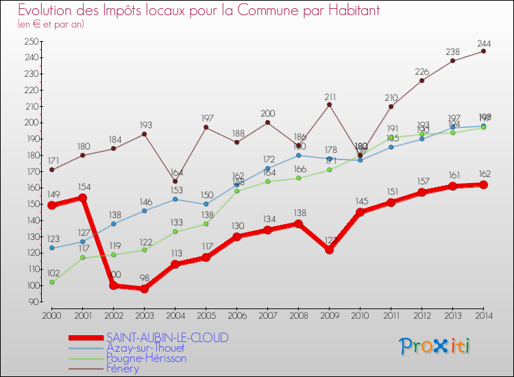 Evolution et montant des impôts locaux par Habitant pour SAINT-AUBIN-LE-CLOUD et les communes proches de 2000 à 2014 Comparaison des impôts locaux par habitant pour SAINT-AUBIN-LE-CLOUD et les communes voisines de 2000 à 2014