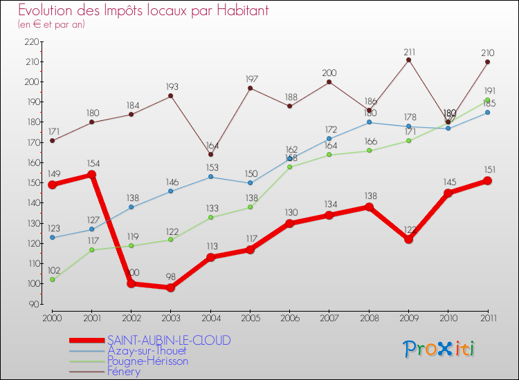 Evolution et montant des impôts locaux par Habitant pour SAINT-AUBIN-LE-CLOUD et les communes proches Comparaison des impôts locaux par habitant pour SAINT-AUBIN-LE-CLOUD et les communes voisines