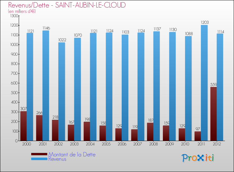 Evolution comparée de la dette et des revenus pour la commune de SAINT-AUBIN-LE-CLOUD de 2000 à 2012 Comparaison de la dette et des revenus pour SAINT-AUBIN-LE-CLOUD de 2000 à 2012
