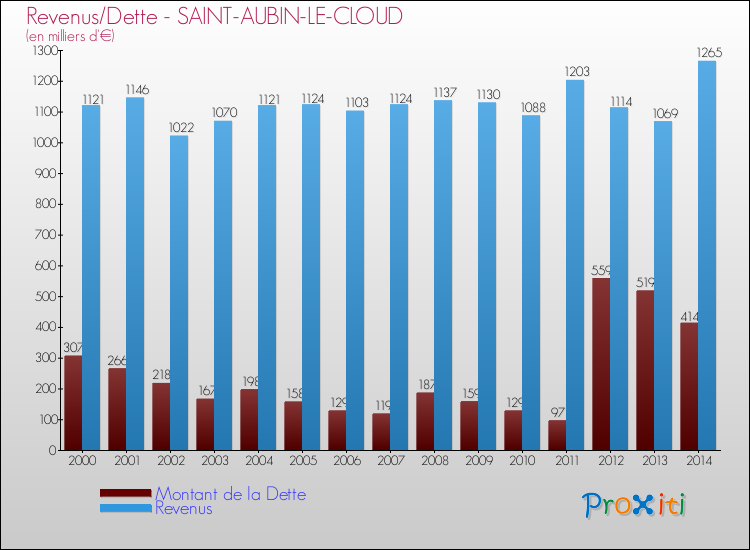 Evolution comparée de la dette et des revenus pour la commune de SAINT-AUBIN-LE-CLOUD de 2000 à 2014 Comparaison de la dette et des revenus pour SAINT-AUBIN-LE-CLOUD de 2000 à 2014