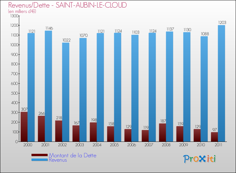 Evolution comparée de la dette et des revenus pour la commune de SAINT-AUBIN-LE-CLOUD de 2000 à 2011 Comparaison de la dette et des revenus pour SAINT-AUBIN-LE-CLOUD de 2000 à 2011