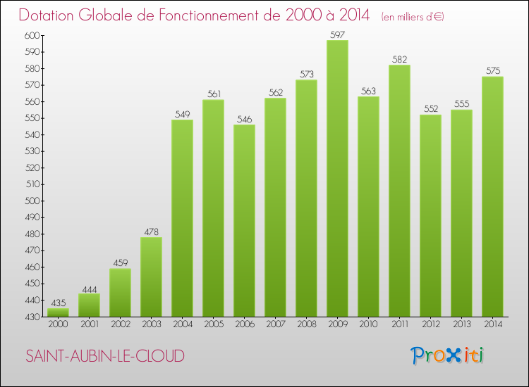 Evolution du montant de la Dotation Globale de Fonctionnement pour la commune de SAINT-AUBIN-LE-CLOUD de 2000 à 2014 Evolution du montant de la Dotation Globale de Fonctionnement pour SAINT-AUBIN-LE-CLOUD de 2000 à 2014