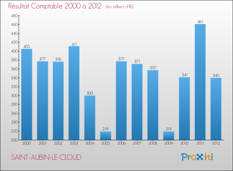 Evolution du résultat comptable pour la commune de SAINT-AUBIN-LE-CLOUD de 2000 à 2012 Evolution du résultat comptable pour SAINT-AUBIN-LE-CLOUD de 2000 à 2012
