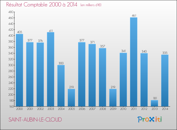 Evolution du résultat comptable pour la commune de SAINT-AUBIN-LE-CLOUD de 2000 à 2014 Evolution du résultat comptable pour SAINT-AUBIN-LE-CLOUD de 2000 à 2014