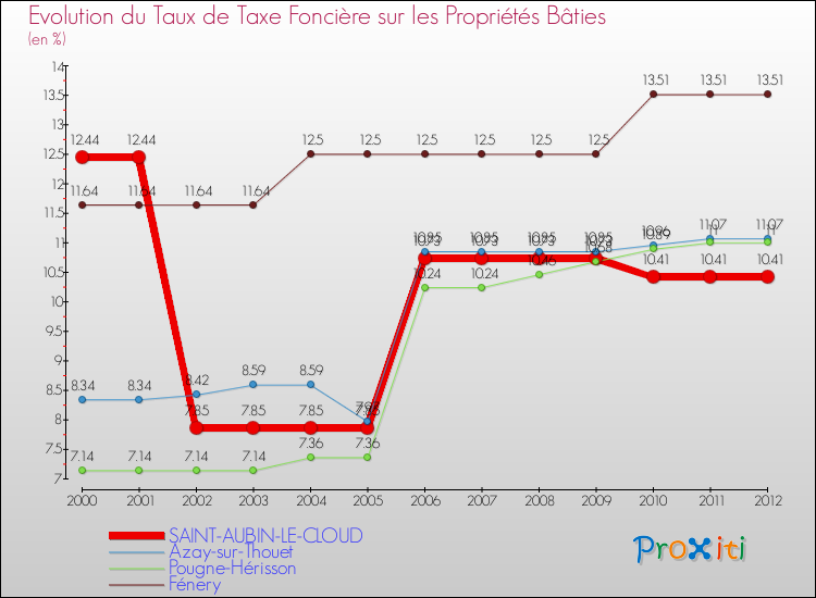 Evolution du taux de la taxe foncière sur le bati pour SAINT-AUBIN-LE-CLOUD et les communes proches de 2000 à 2012 Comparaison des taux de taxe foncière sur le bati pour SAINT-AUBIN-LE-CLOUD et les communes voisines de 2000 à 2012