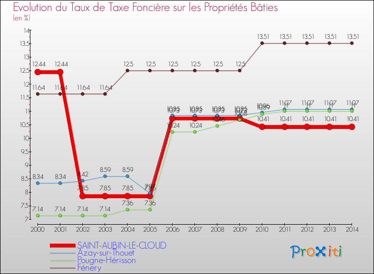 Evolution du taux de la taxe foncière sur le bati pour SAINT-AUBIN-LE-CLOUD et les communes proches de 2000 à 2014 Comparaison des taux de taxe foncière sur le bati pour SAINT-AUBIN-LE-CLOUD et les communes voisines de 2000 à 2014