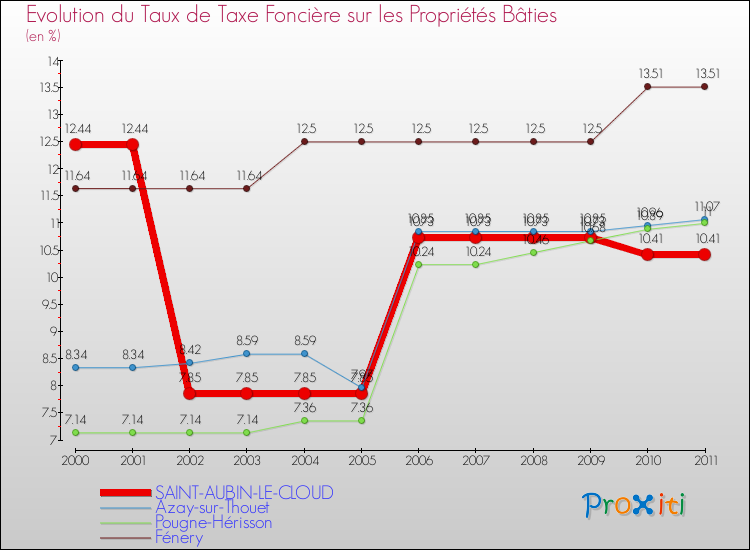 Evolution du taux de la taxe foncière sur le bati pour SAINT-AUBIN-LE-CLOUD et les communes proches Comparaison des taux de taxe foncière sur le bati pour SAINT-AUBIN-LE-CLOUD et les communes voisines
