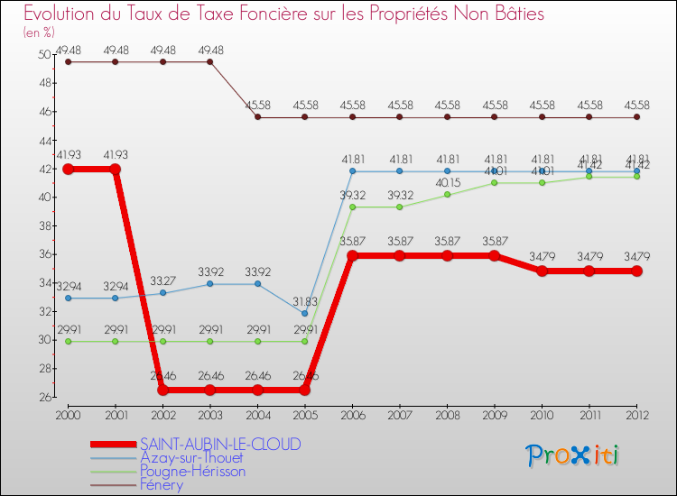 Evolution du taux de la taxe foncière sur les immeubles et terrains non batis pour SAINT-AUBIN-LE-CLOUD et les communes proches de 2000 à 2012 Comparaison des taux de la taxe foncière sur les immeubles et terrains non batis pour SAINT-AUBIN-LE-CLOUD et les communes voisines de 2000 à 2012
